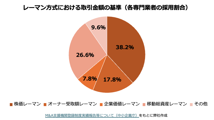 レーマン方式の基準の割合
