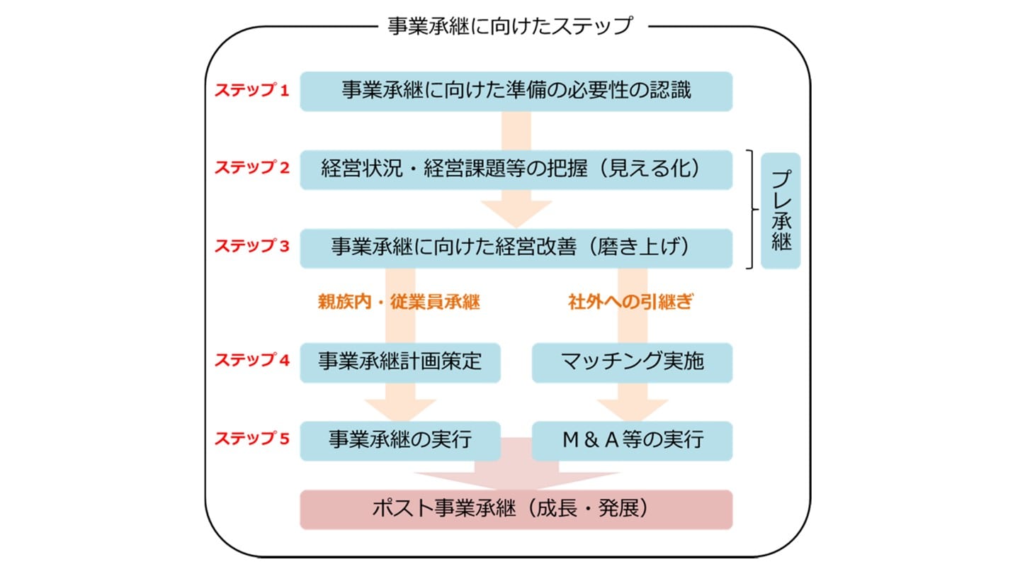 事業継承 ステップ