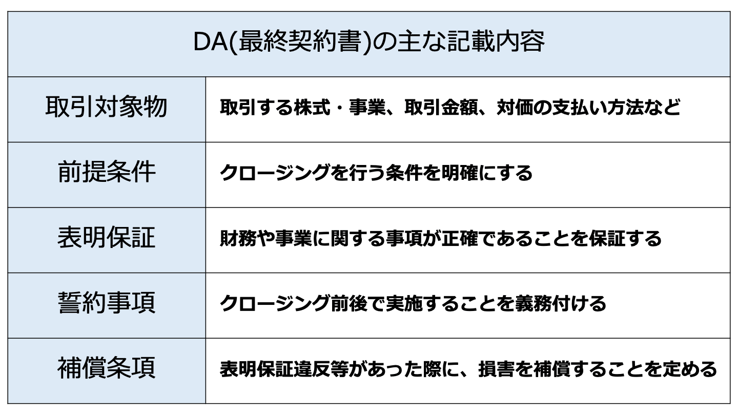 M&A da(FV)