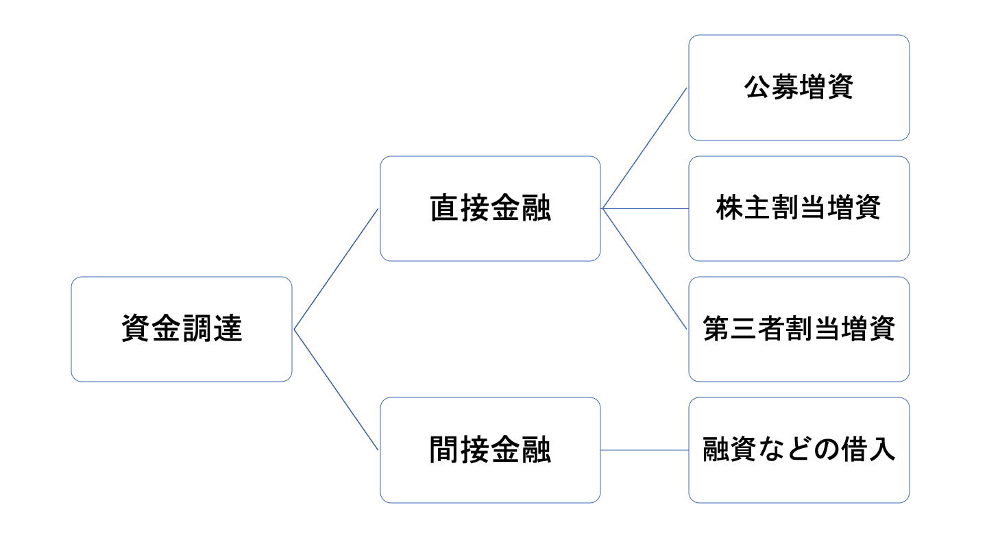 M&A 資金調達(FV)