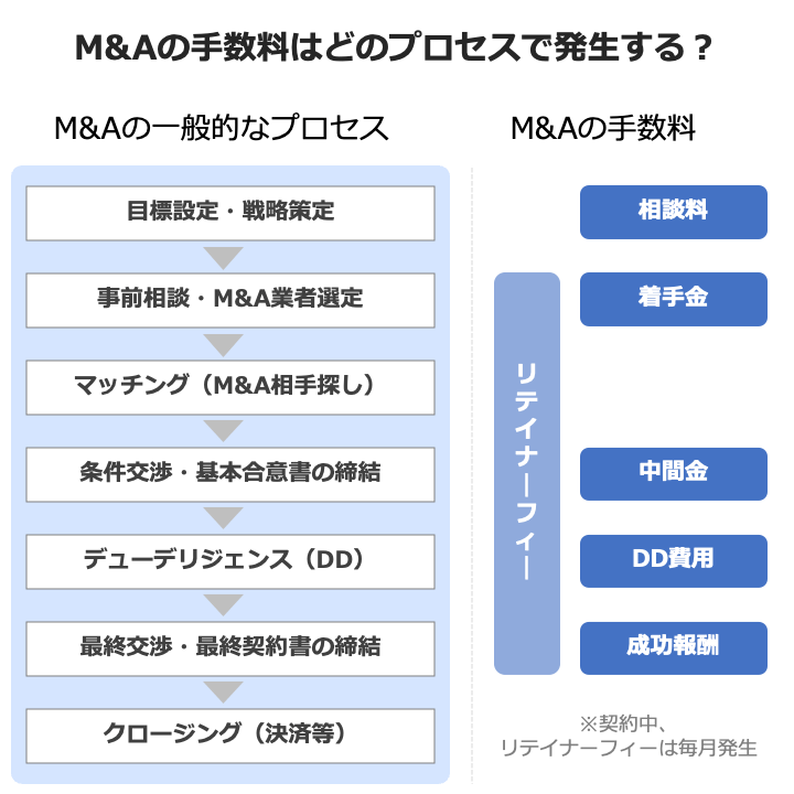M&Aの手数料