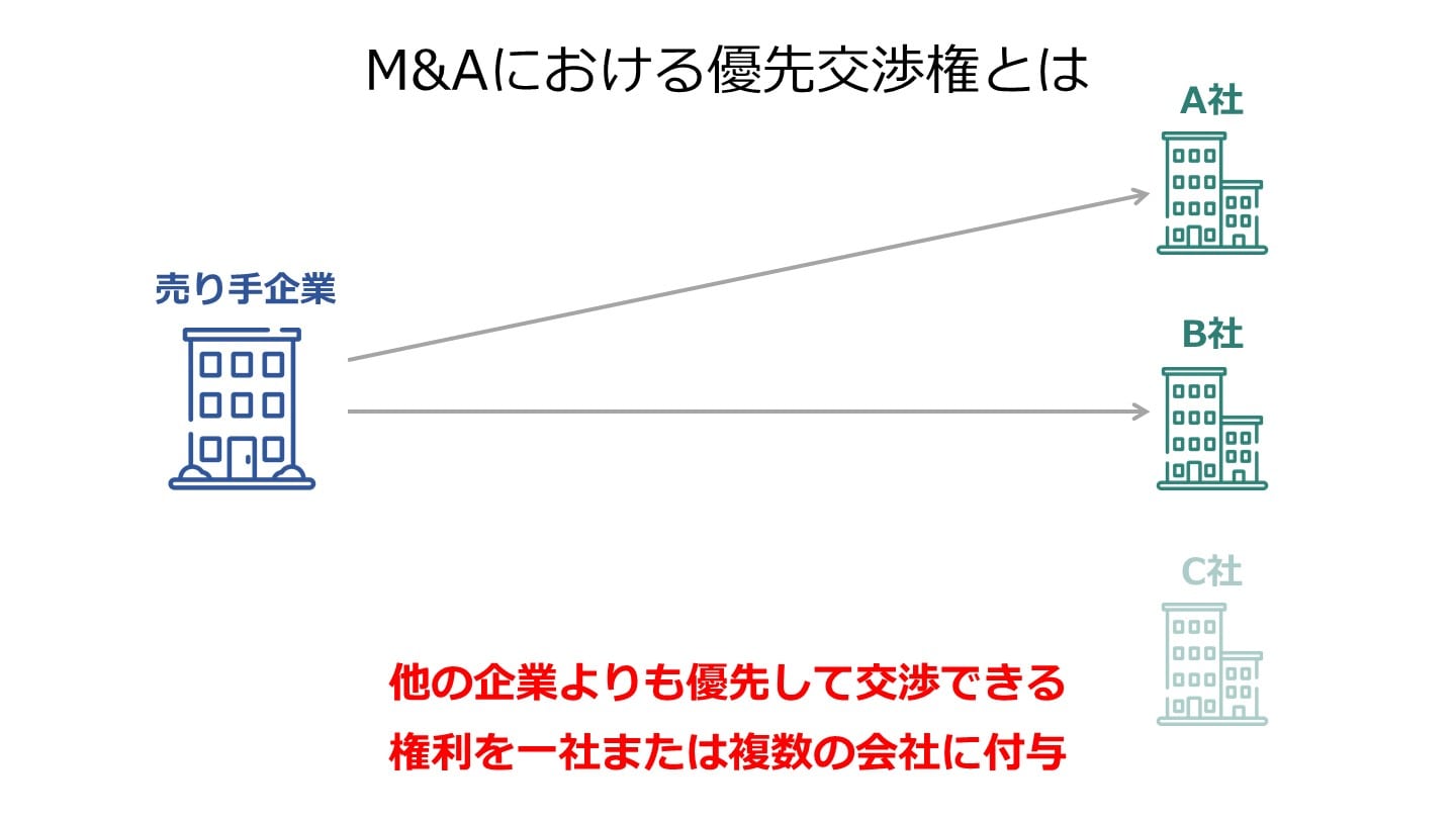 M&A 優先交渉権とは
