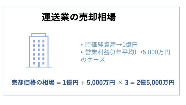 運送業 売却相場