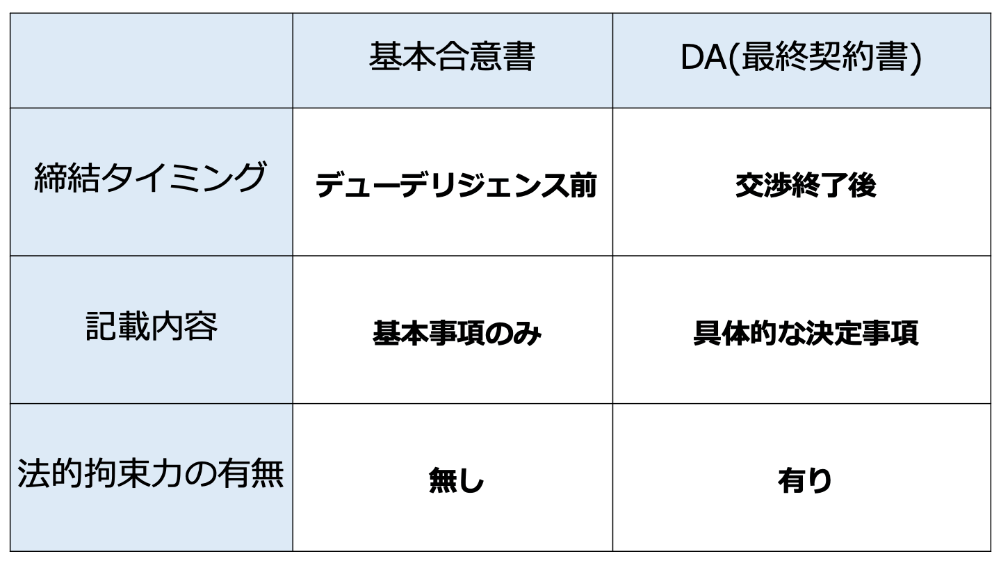 daと基本合意書の違い