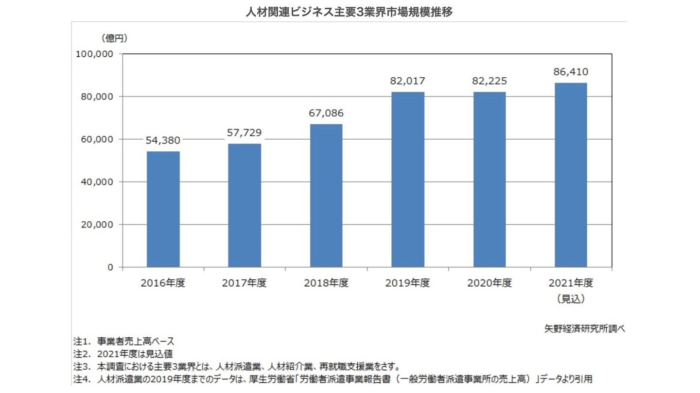 人材紹介 市場規模
