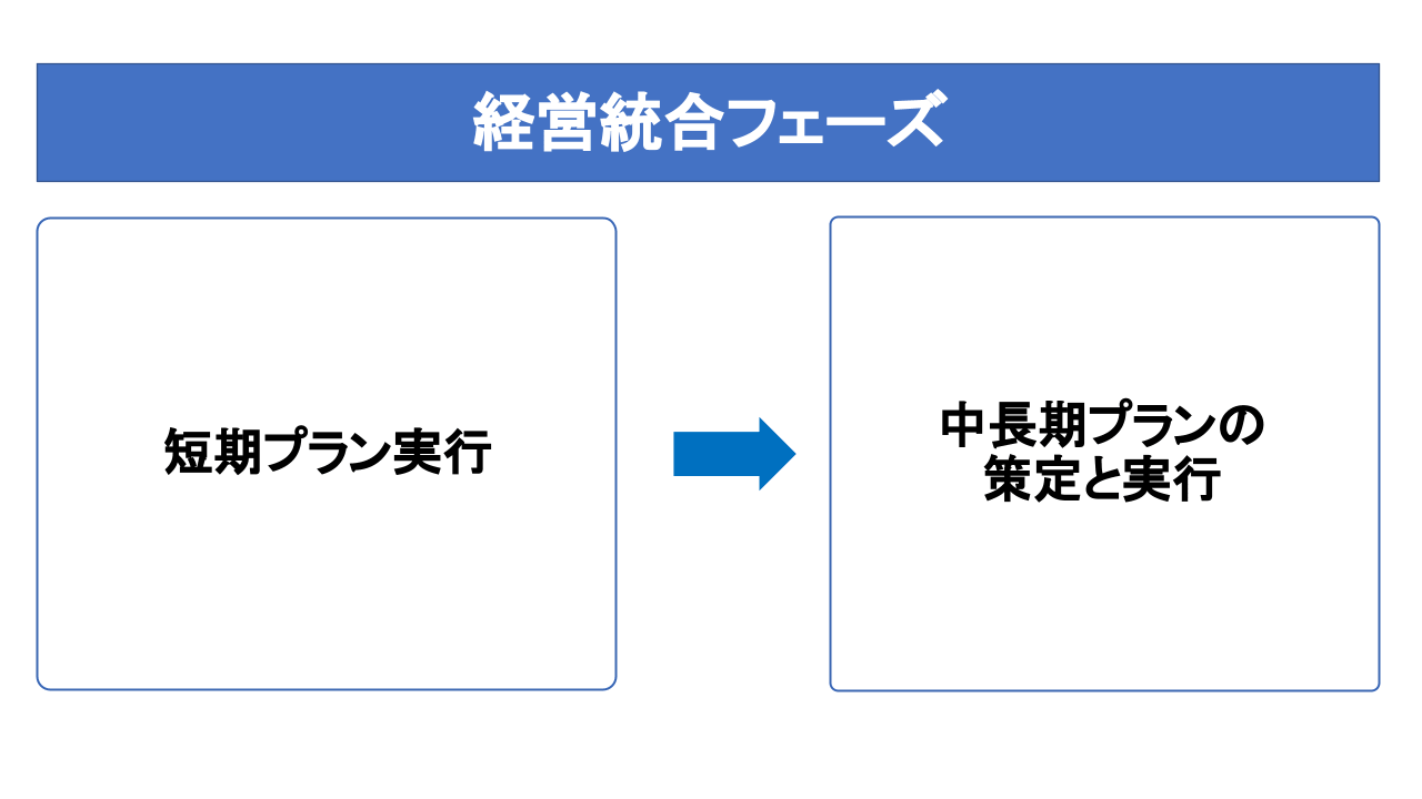 経営統合フェーズ