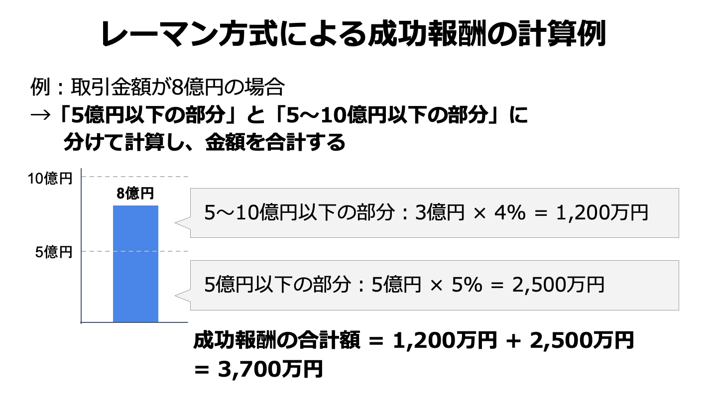 M&A レーマン方式