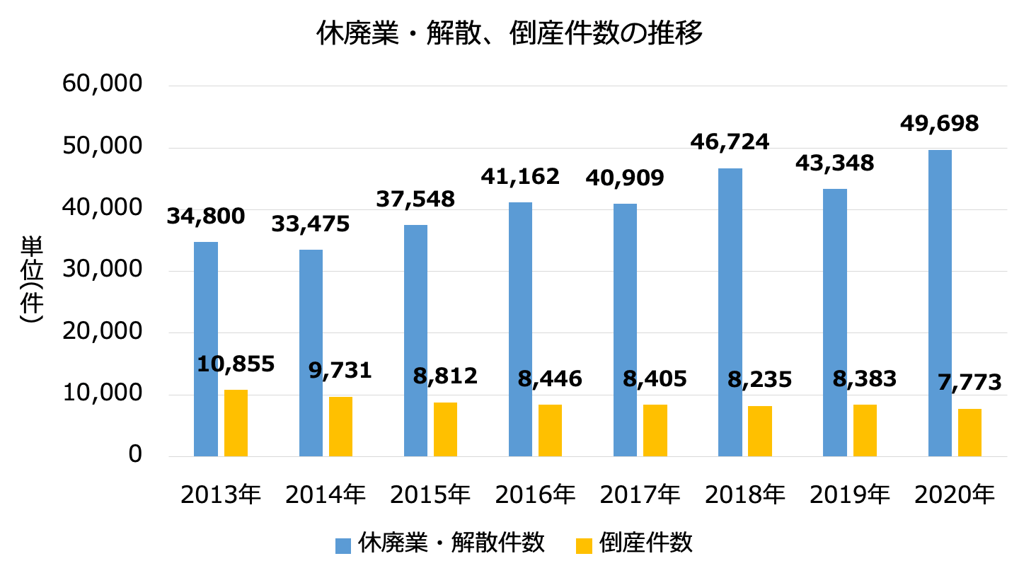 廃業 件数