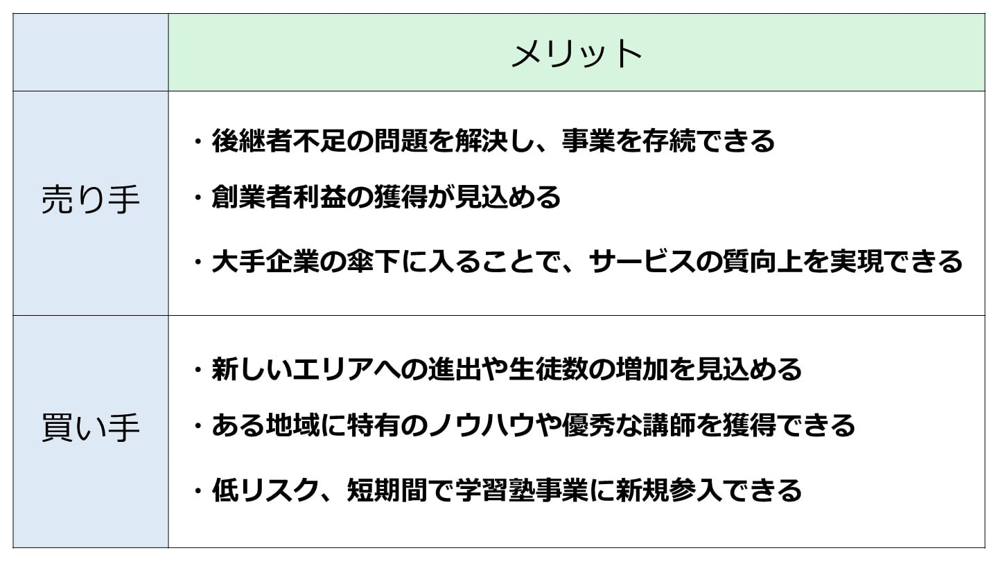 M&A 学習塾 メリット