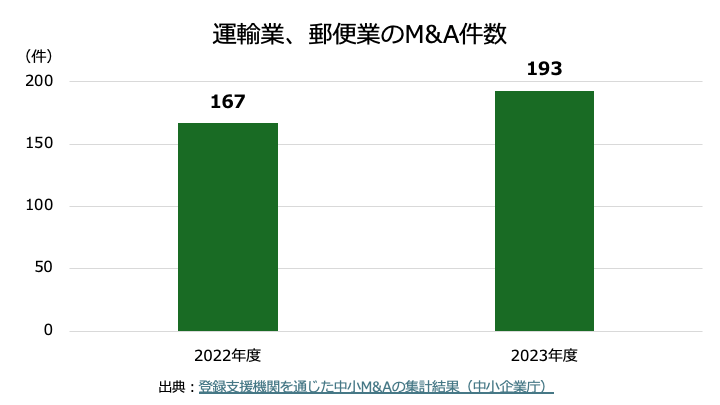運輸業、郵便業のM&A件数