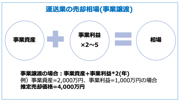 運送業の売却相場(事業譲渡)