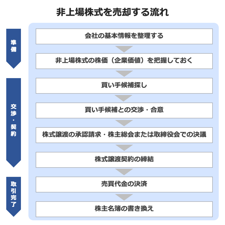 非上場株式売却の流れ