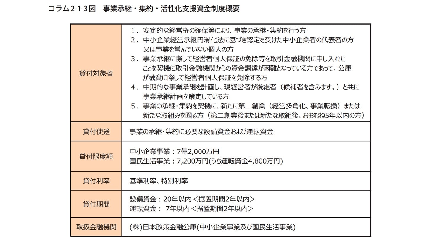活性化支援資金制度