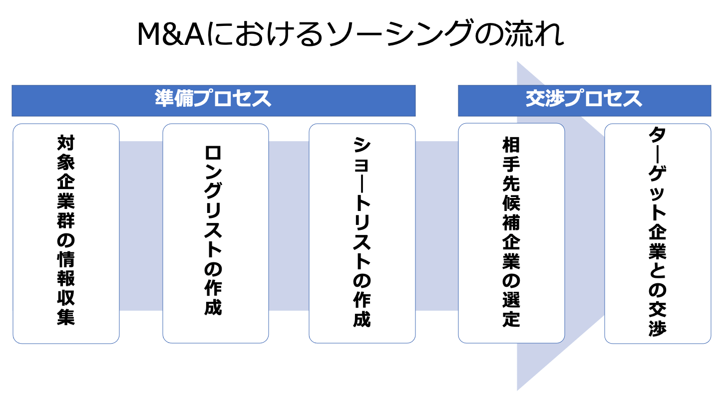 M&A ソーシング(FV)