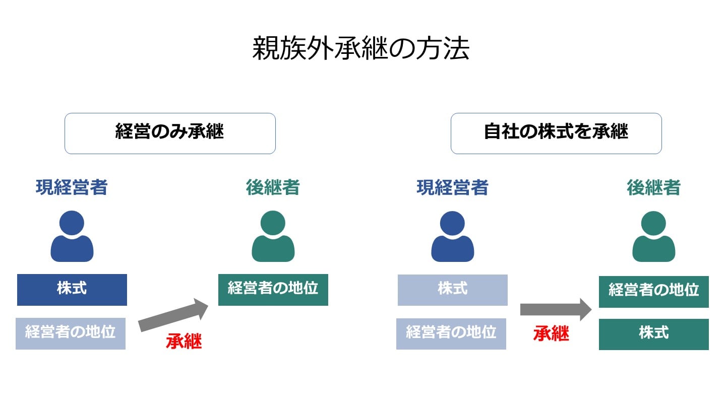 親族外承継 M&A 方法