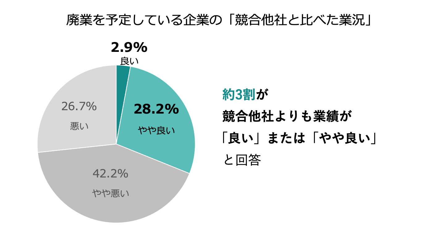 廃業 M&A_円グラフ