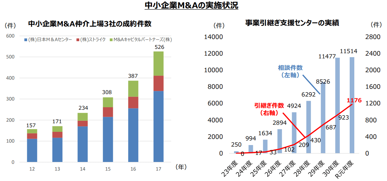 中小企業M&Aの実施状況