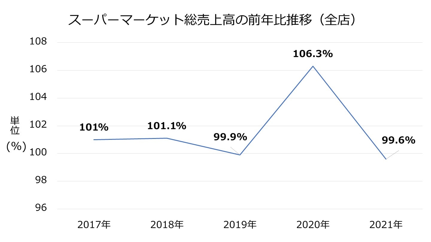 スーパーマーケット 売上高 推移