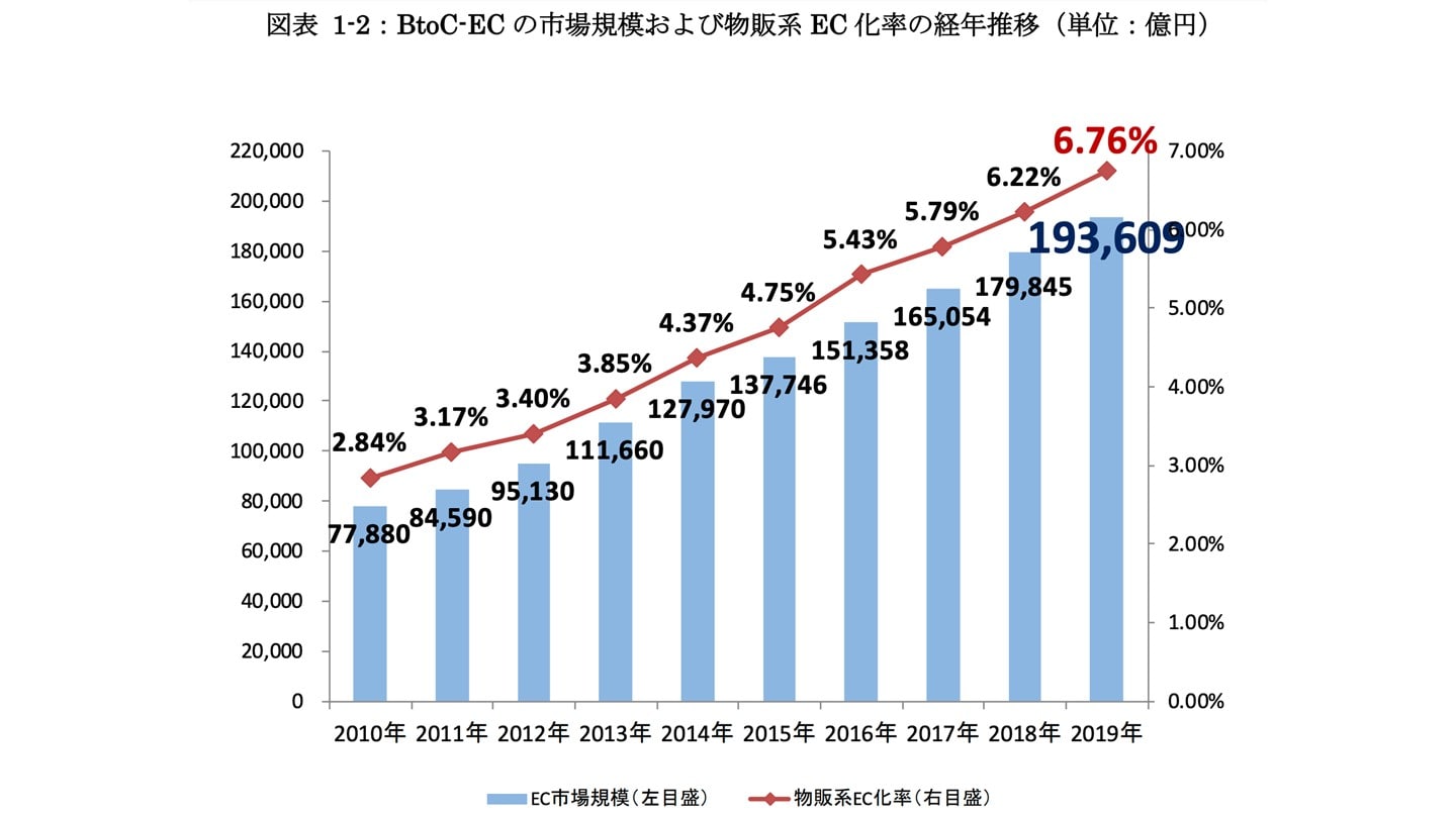 EC領域 市場規模