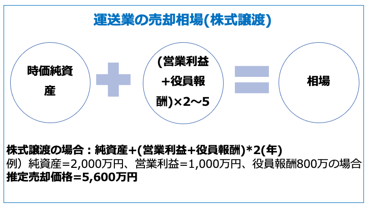 運送業の売却相場(株式譲渡)