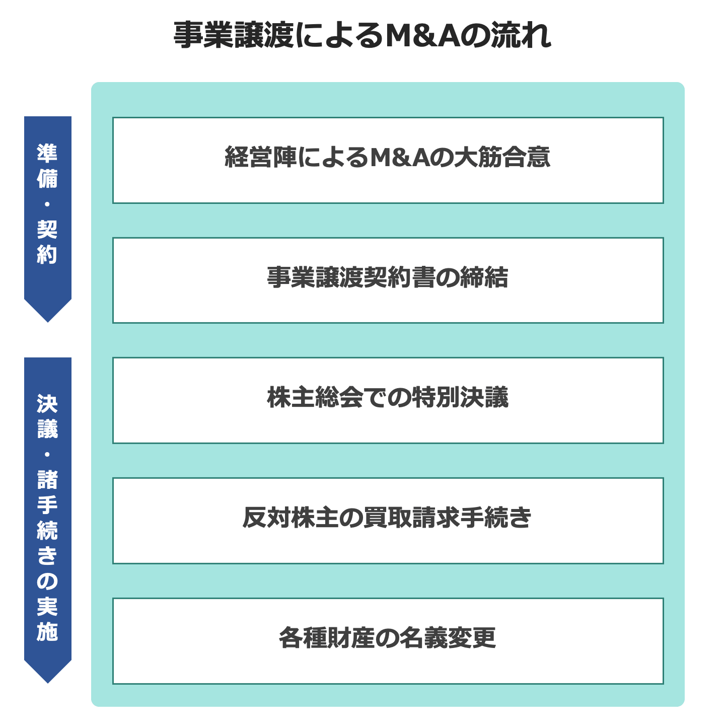 事業譲渡の手続き