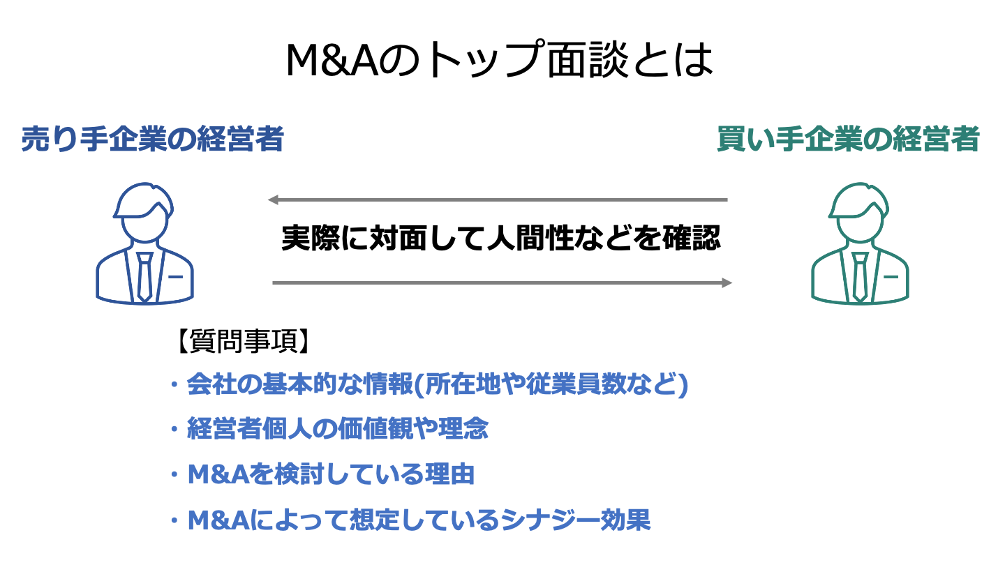 M&A トップ面談(FV)