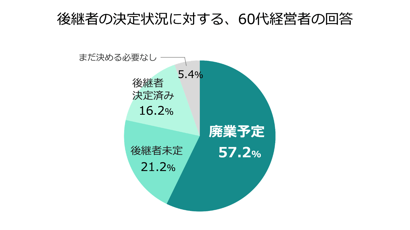 後継者 決定状況