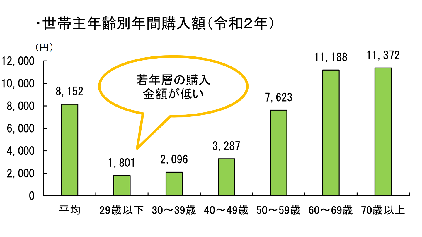 切り花の世帯主年齢別年間購入額