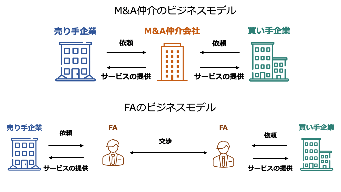 仲介 FA 違い