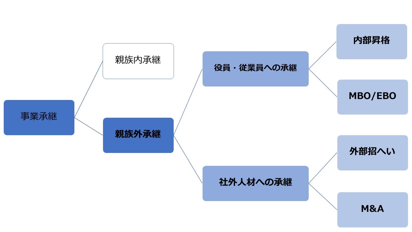 親族外承継 相関図 M&A