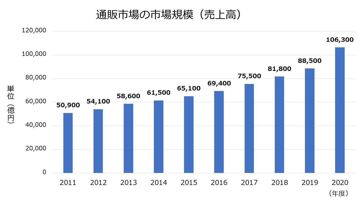 通信市場 市場規模