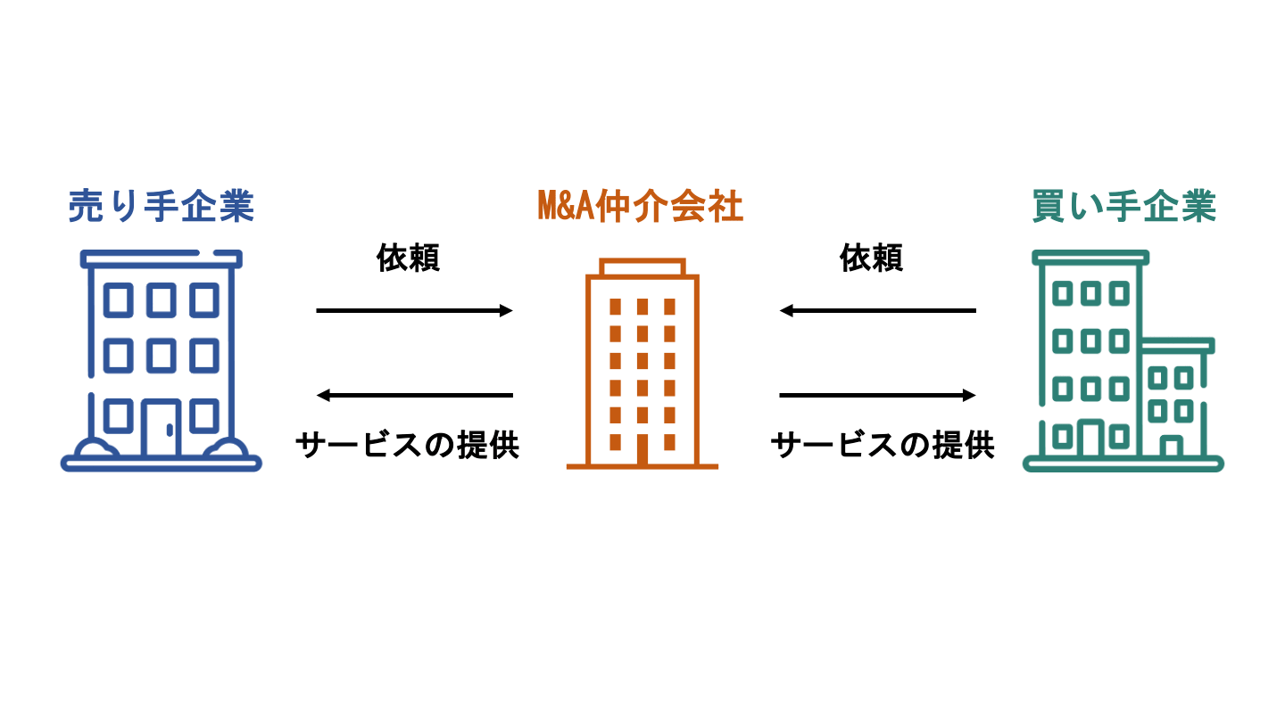 M&A 仲介(FV)