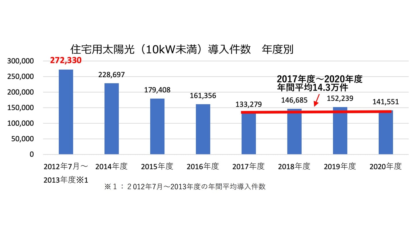 住宅用太陽光 導入件数