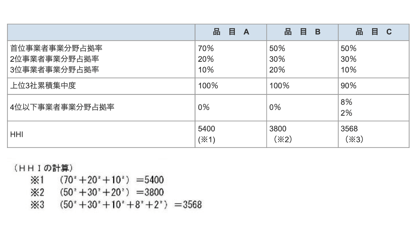 M&A 独占禁止法 HHI 計算例