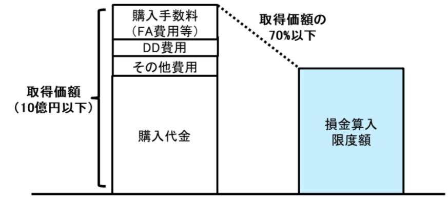 経営資源集約化税制の計上