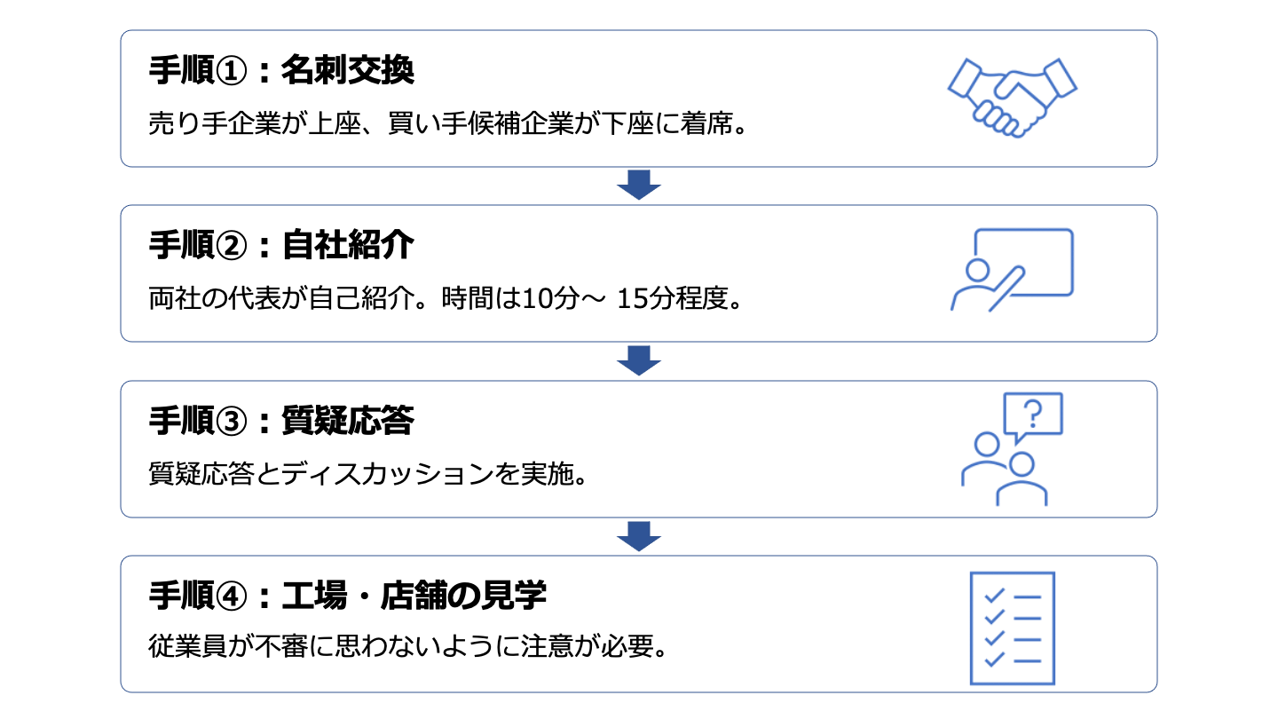 M&A トップ面談 進め方