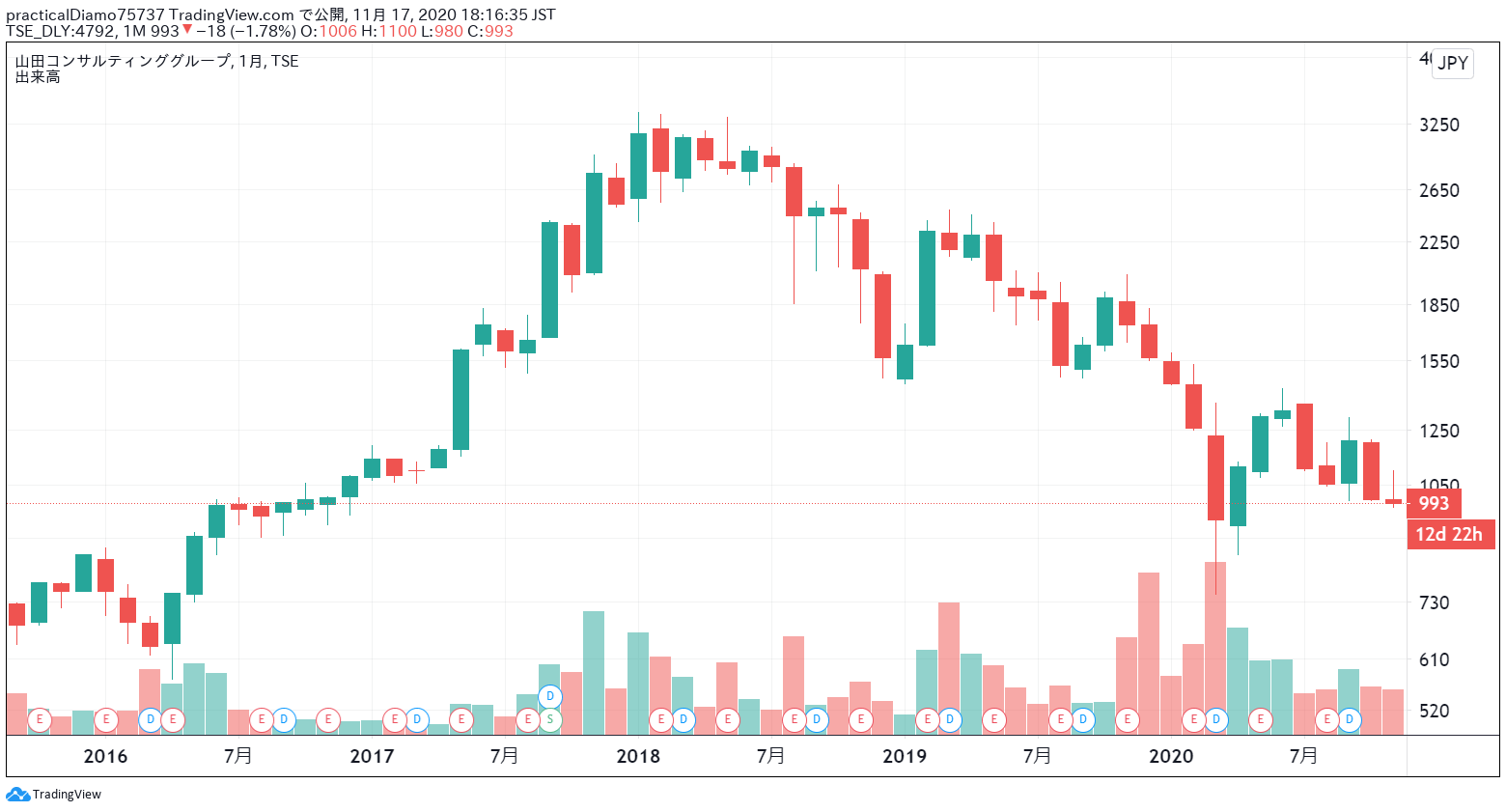 山田コンサルティング株価