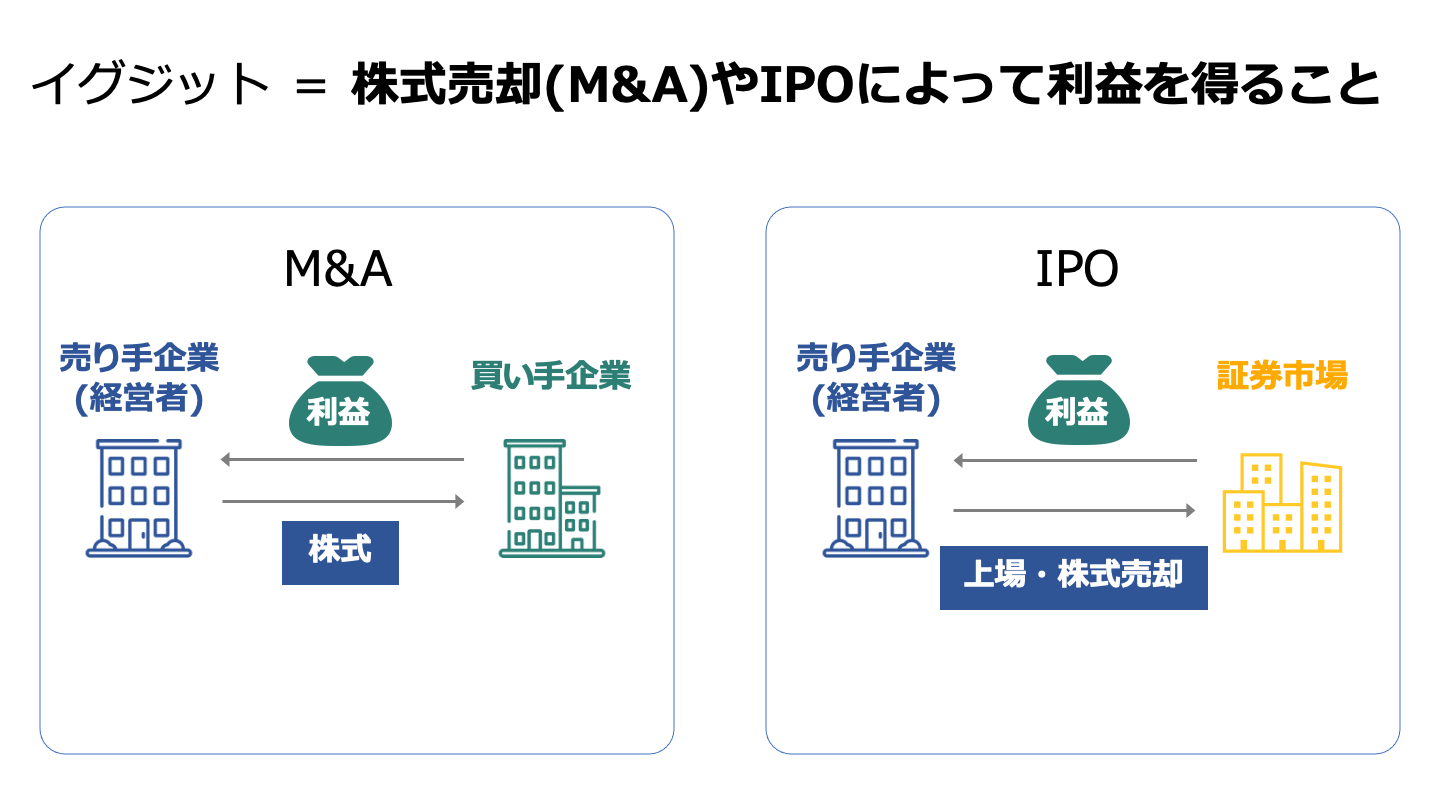 イグジット 意味(FV)