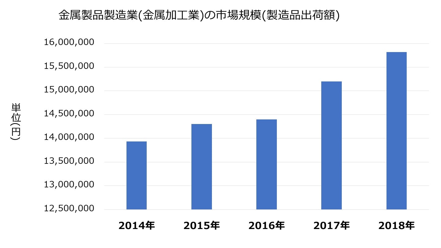 金属製品製造業 市場規模
