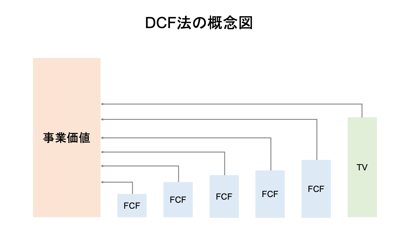 零細企業 M&A DCF