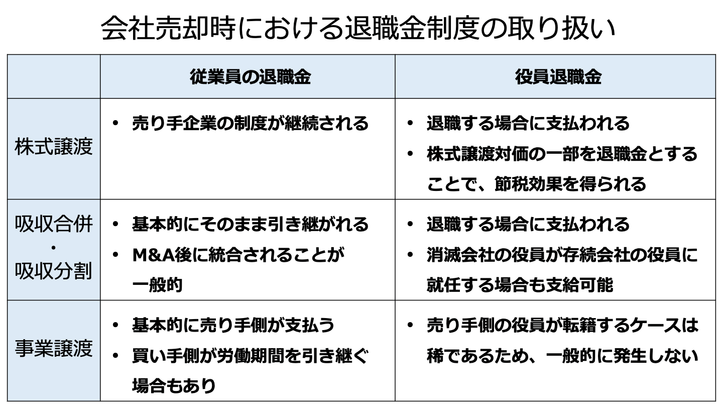 会社売却 退職金(FV)