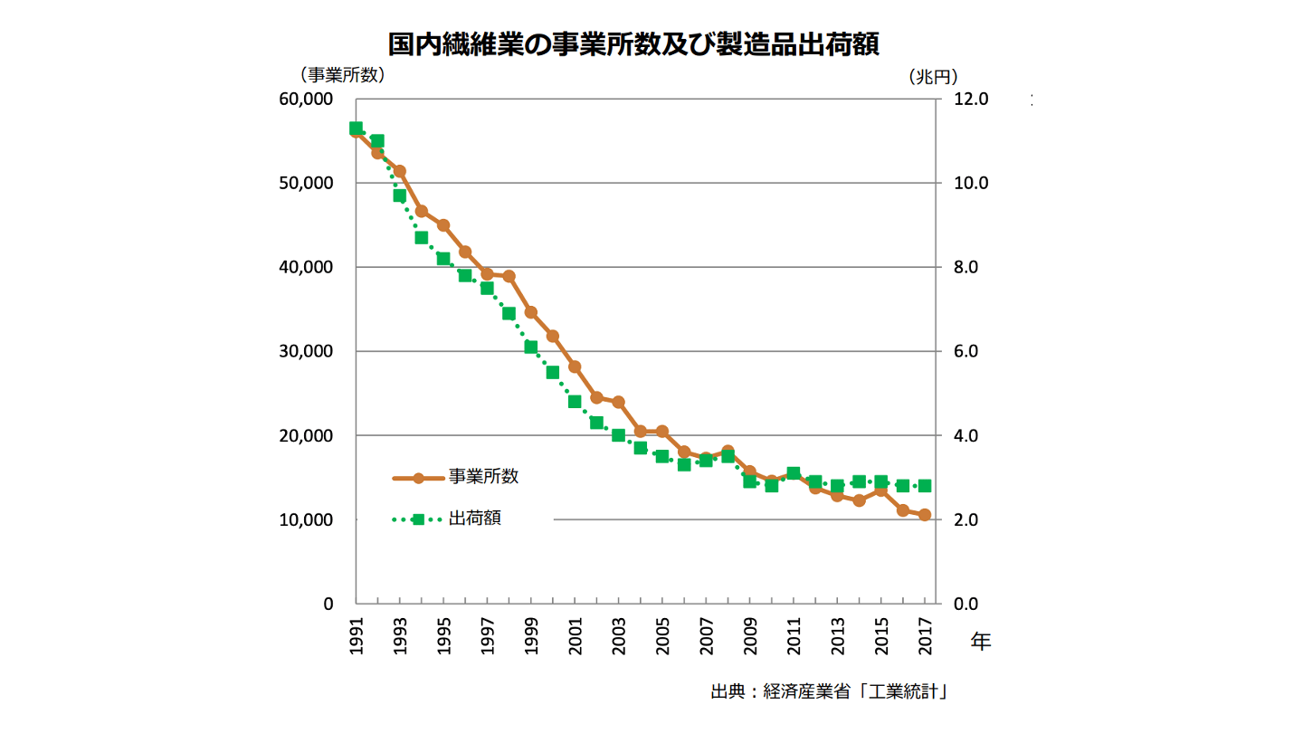 アパレル 業界 事業者数