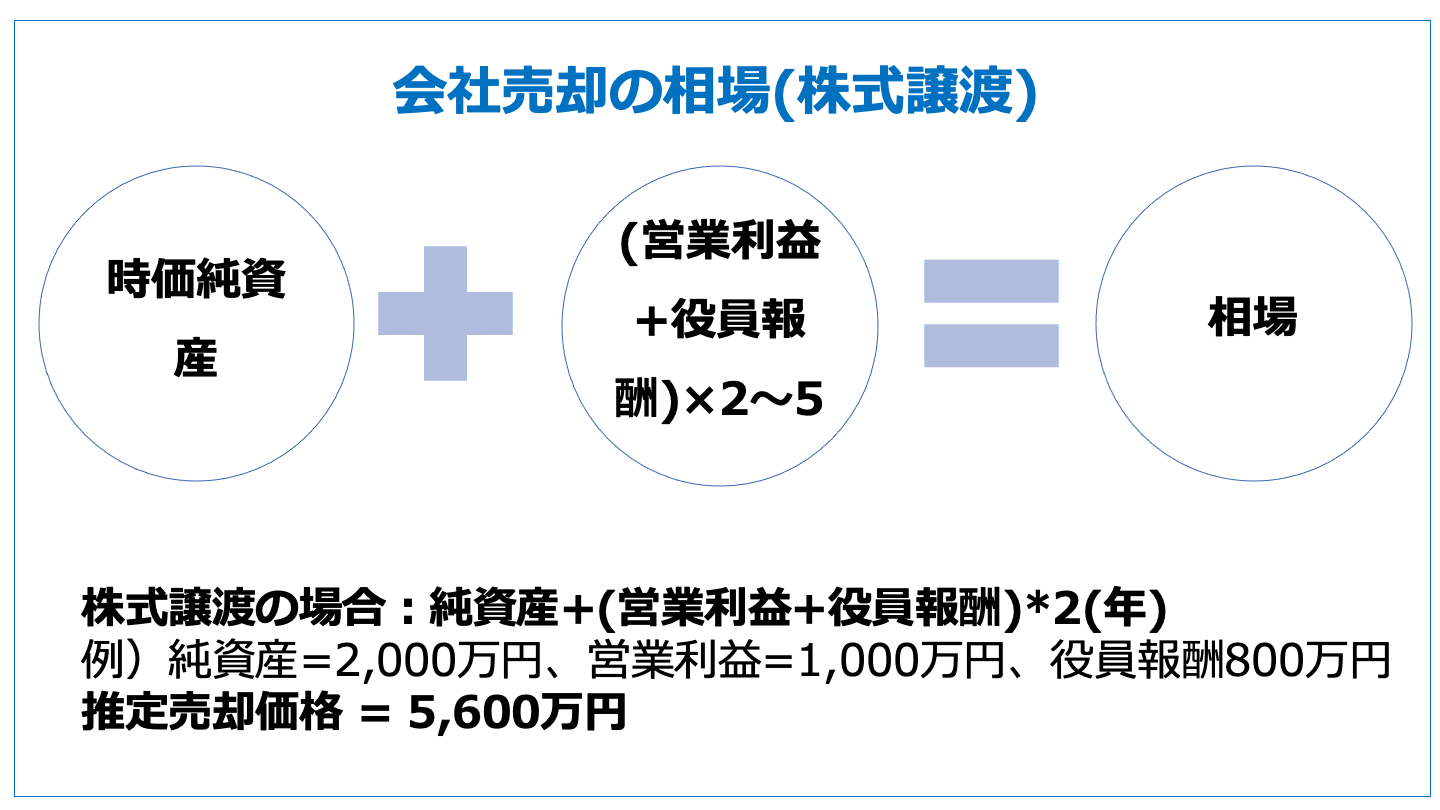 会社売却 相場(株式譲渡)