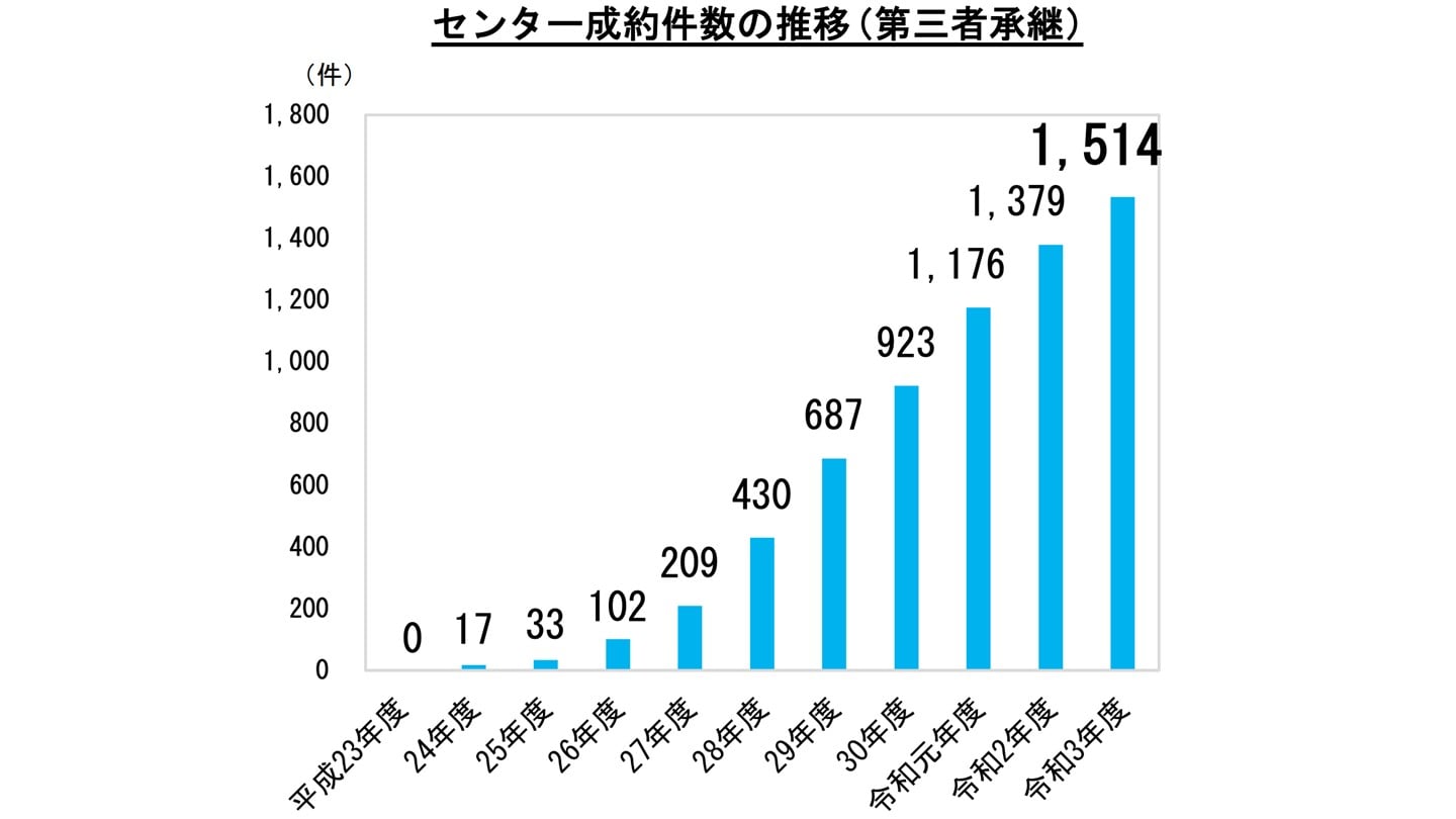 第三者承継 成約件数