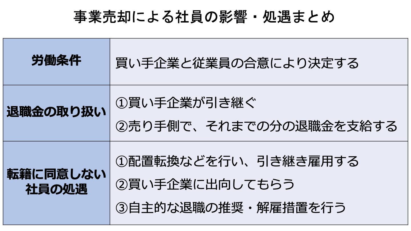 事業売却 社員(FV)