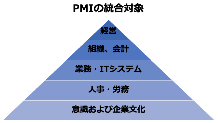 M&A PMI 全体像