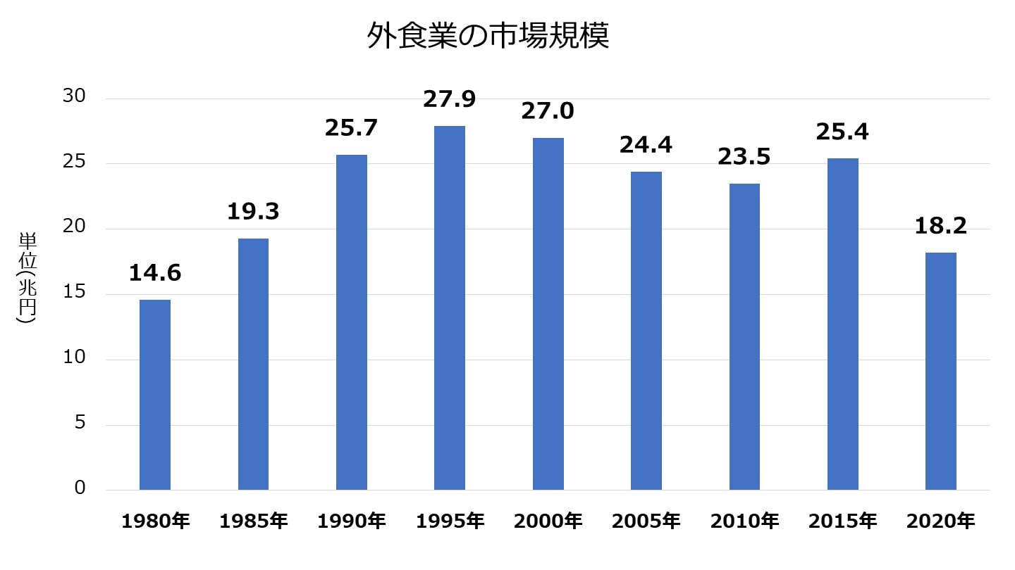 外食業の市場規模