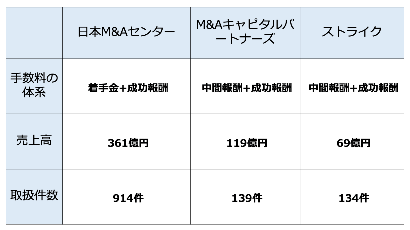 M&A 大手(FV)