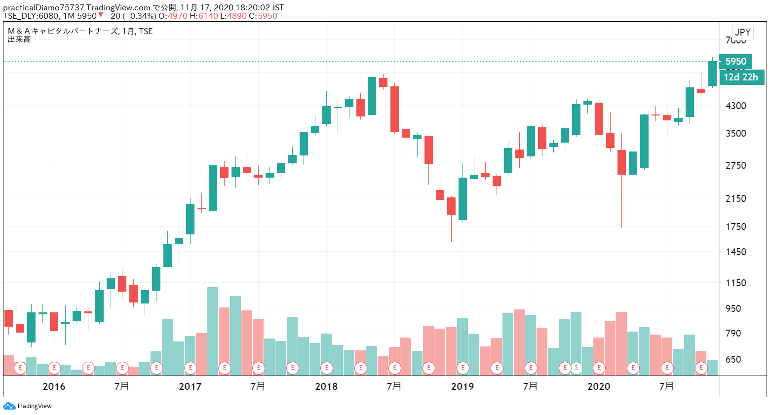 M&Aキャピタルパートナーズ株価