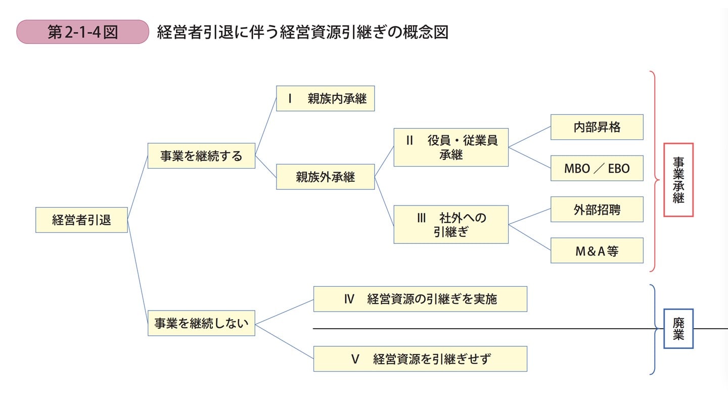 経営引継ぎの概念